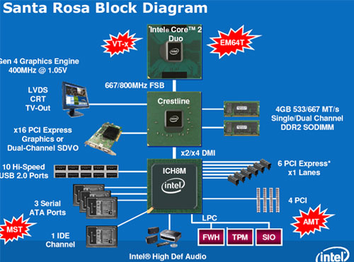 Платформа Intel Santa Rosa
